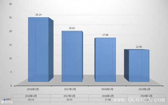 1月份汽车市场销量解析