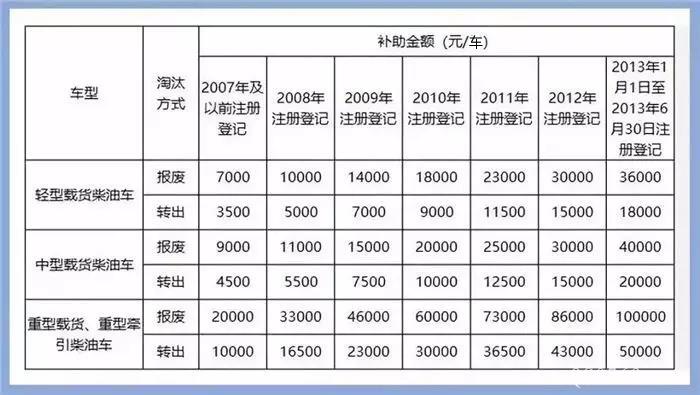 政策,19省市国六实施及国三车补贴政策公布 政策,19省市国六实施及国三车补贴政策公布