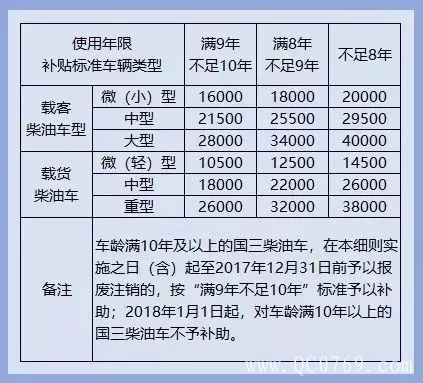 政策,19省市国六实施及国三车补贴政策公布 政策,19省市国六实施及国三车补贴政策公布