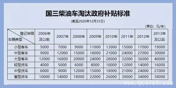 政策,19省市国六实施及国三车补贴政策公布 政策,19省市国六实施及国三车补贴政策公布