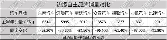 自主品牌,销量,合资车企销量,大众在华销量,宝马在华销量,奔驰在华销量,自主品牌销量 自主品牌,销量,合资车企销量,大众在华销量,宝马在华销量,奔驰在华销量,自主品牌销量